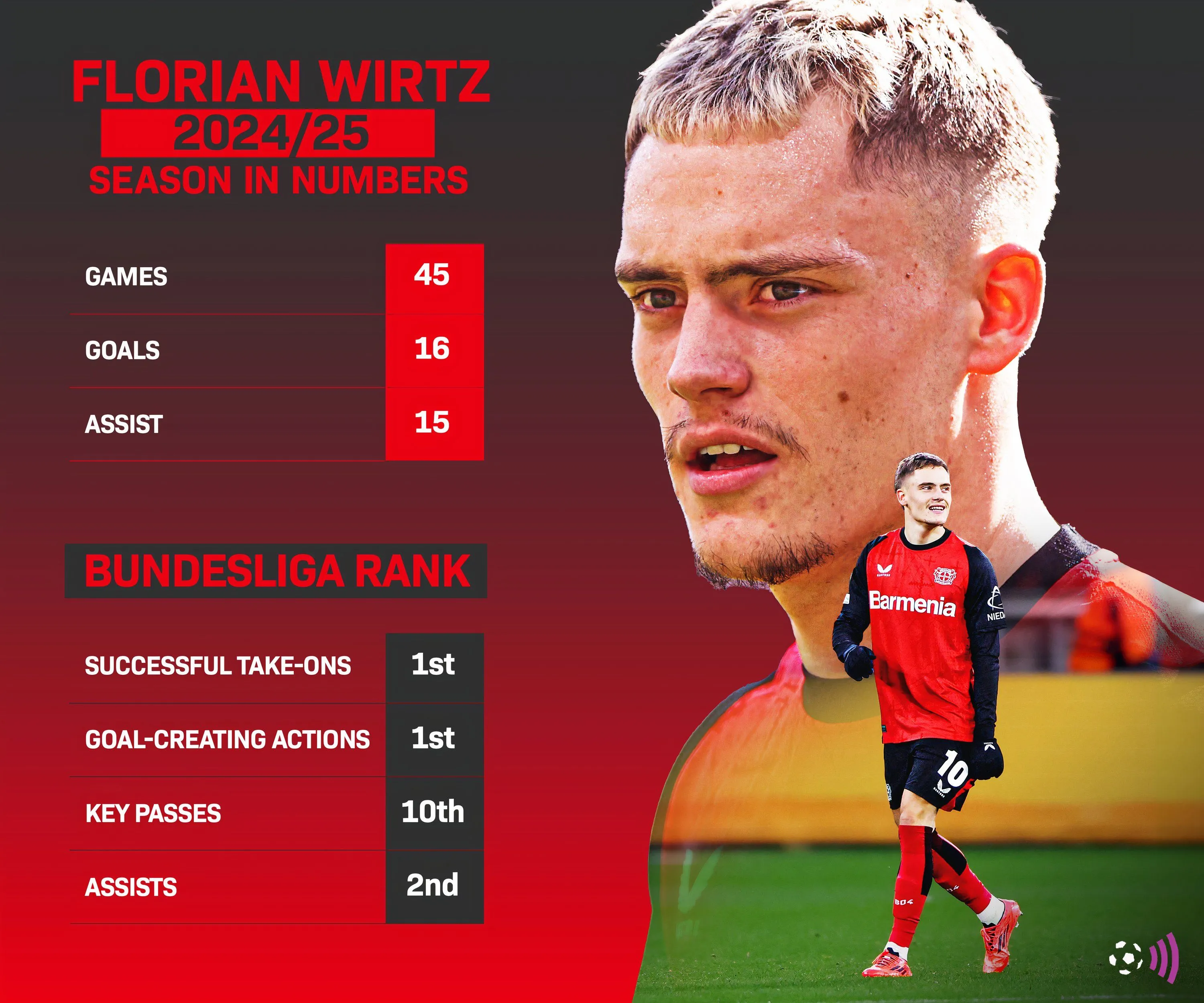 Thống kê mùa giải 2024/25 của Florian Wirtz