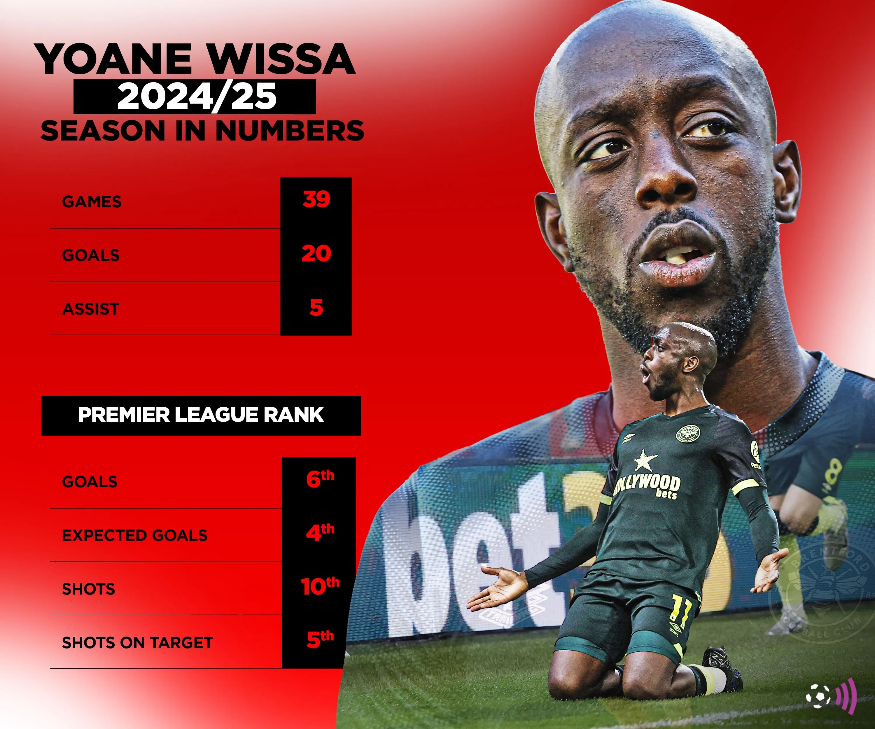 Bảng thống kê hiệu suất của tiền đạo Yoane Wissa ở Premier League mùa giải 2024/25