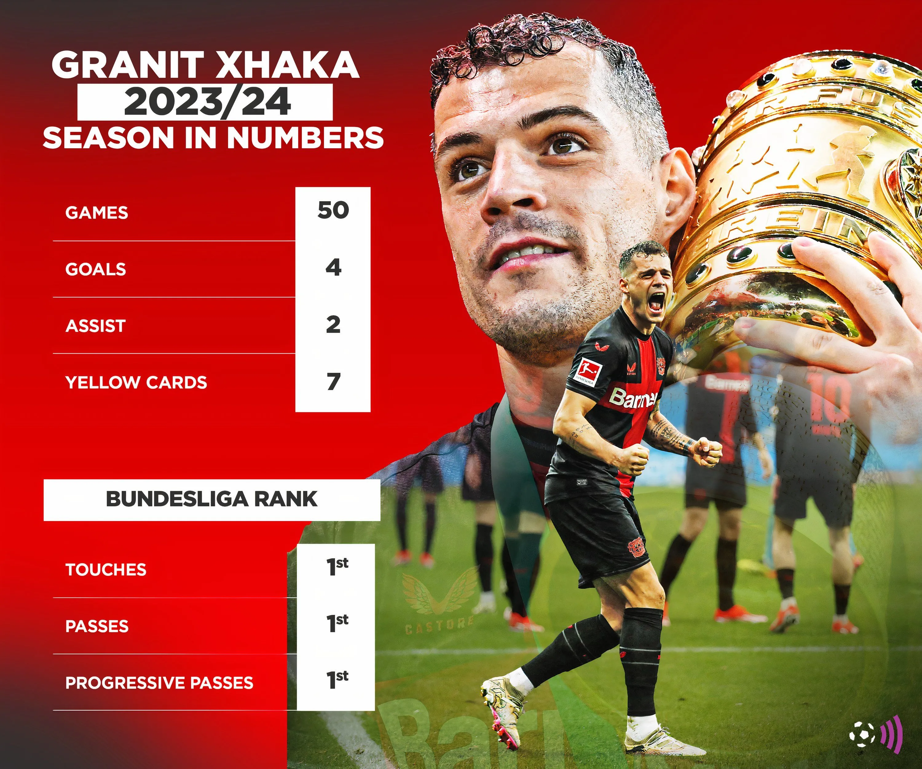 Biểu đồ thống kê hiệu suất của Granit Xhaka mùa giải 2023/2024