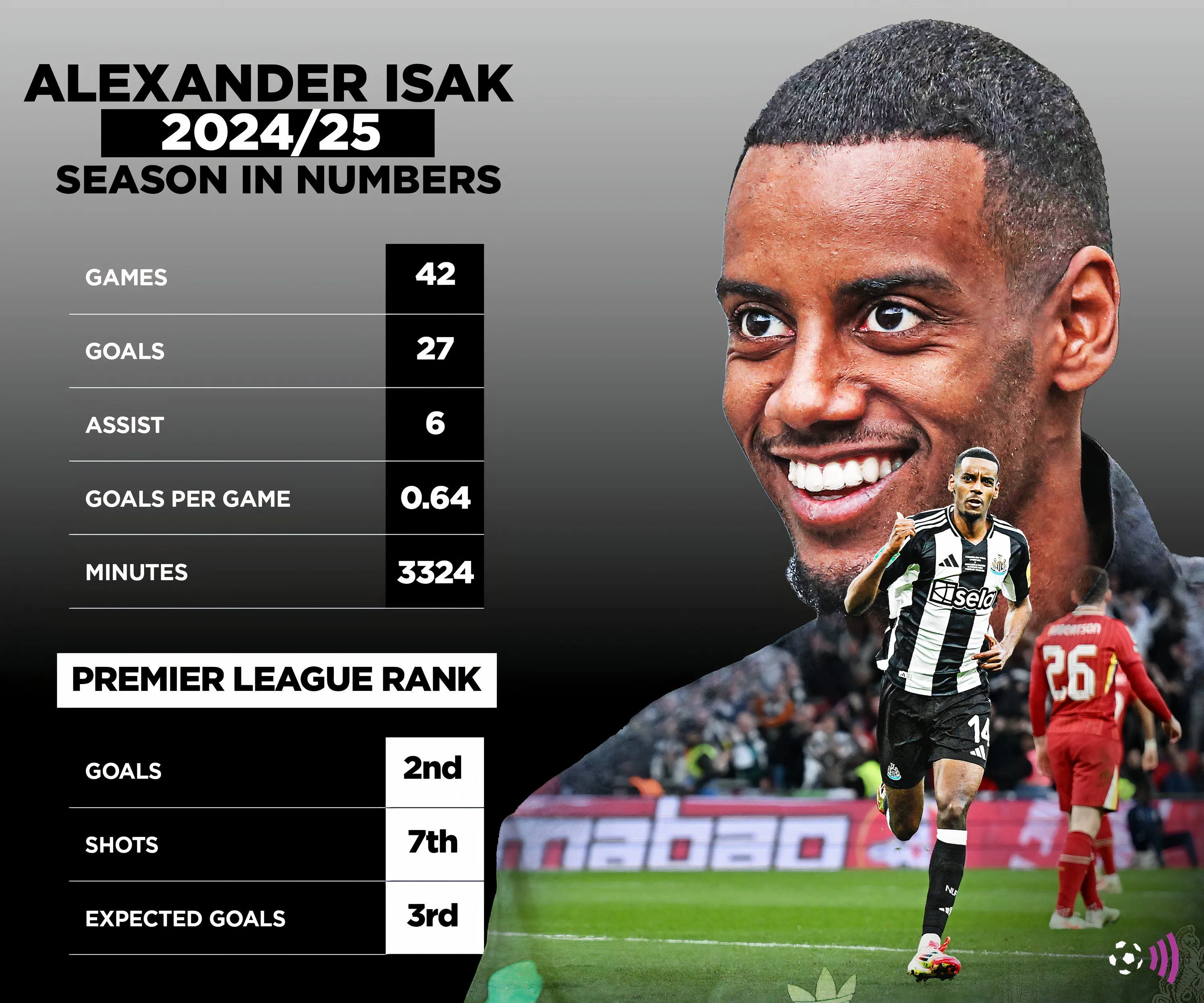 Thống kê hiệu suất của Alexander Isak mùa giải 2024-25, mục tiêu chuyển nhượng của Liverpool