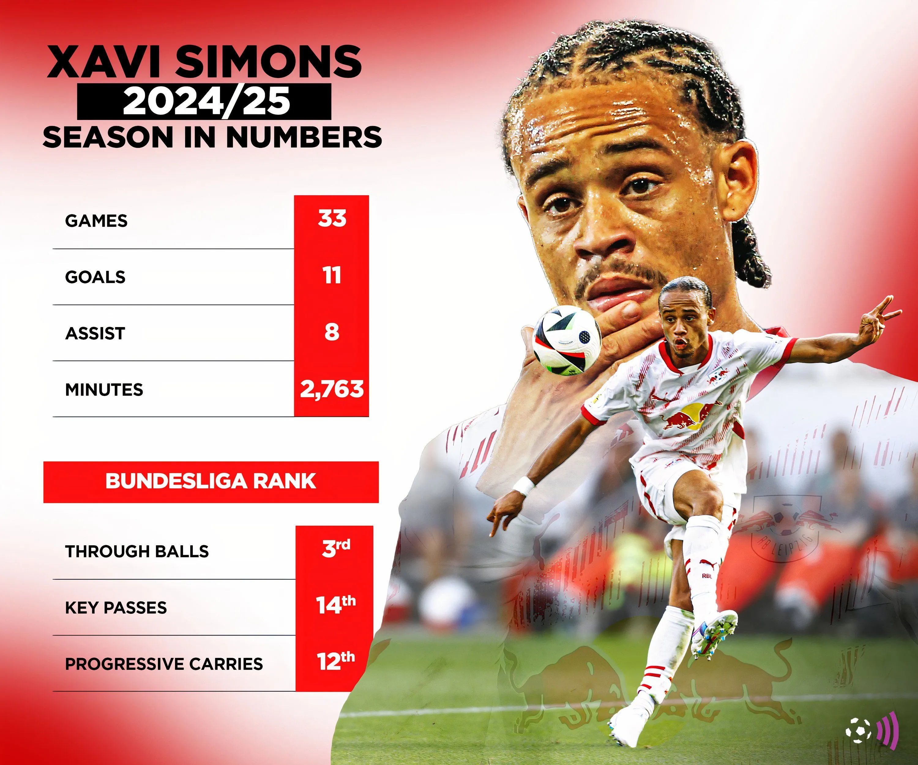 Thống kê hiệu suất của Xavi Simons trong mùa giải 2024/2025, cho thấy tiềm năng lớn