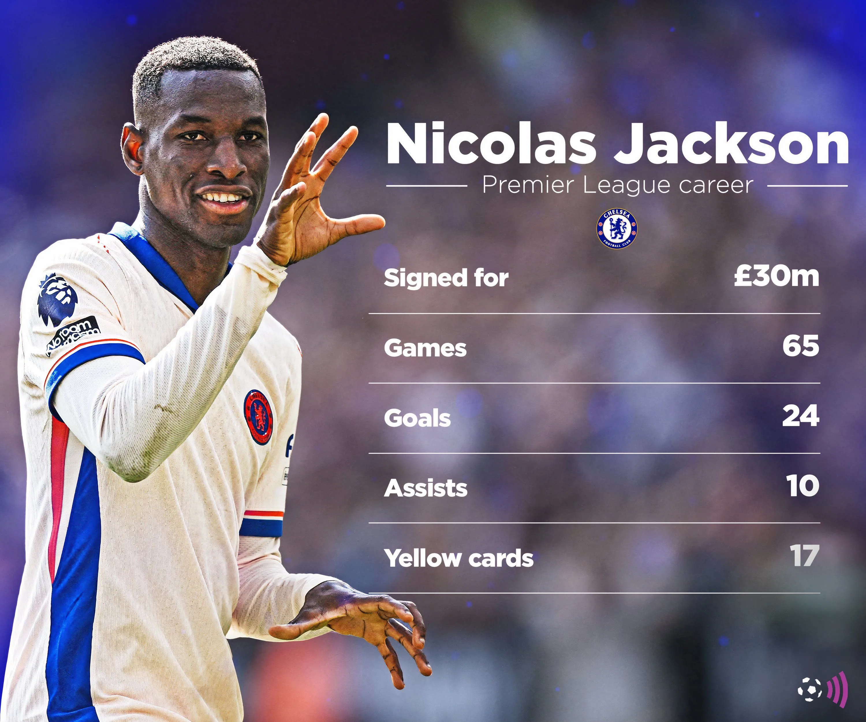 Thống kê phong độ và đóng góp của Nicolas Jackson tại Premier League