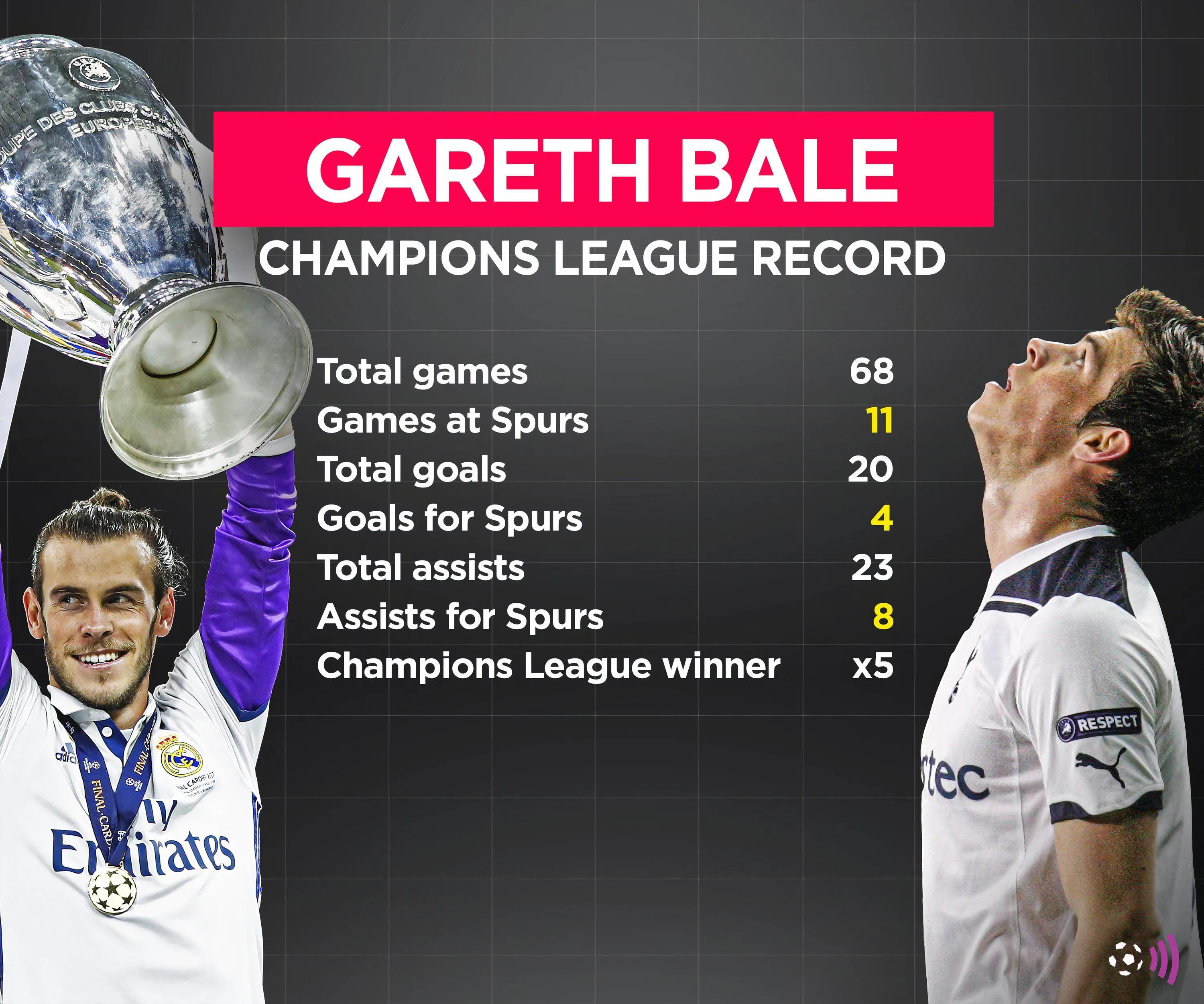 Huyền thoại Gareth Bale trong sự nghiệp