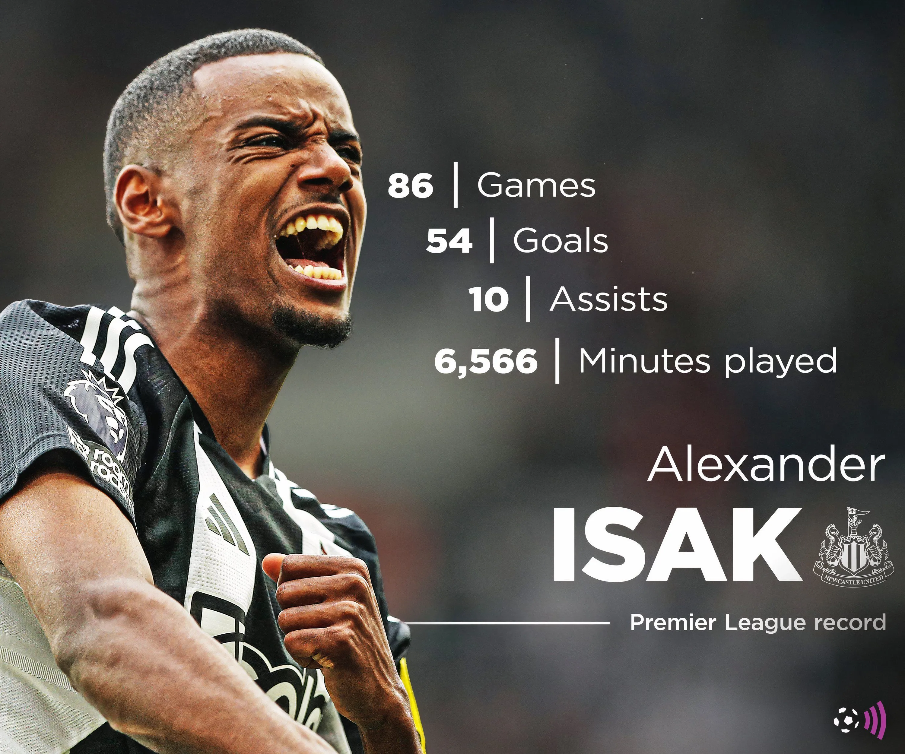 Alexander Isak - kỷ lục ghi bàn Premier League trước khi ra đi