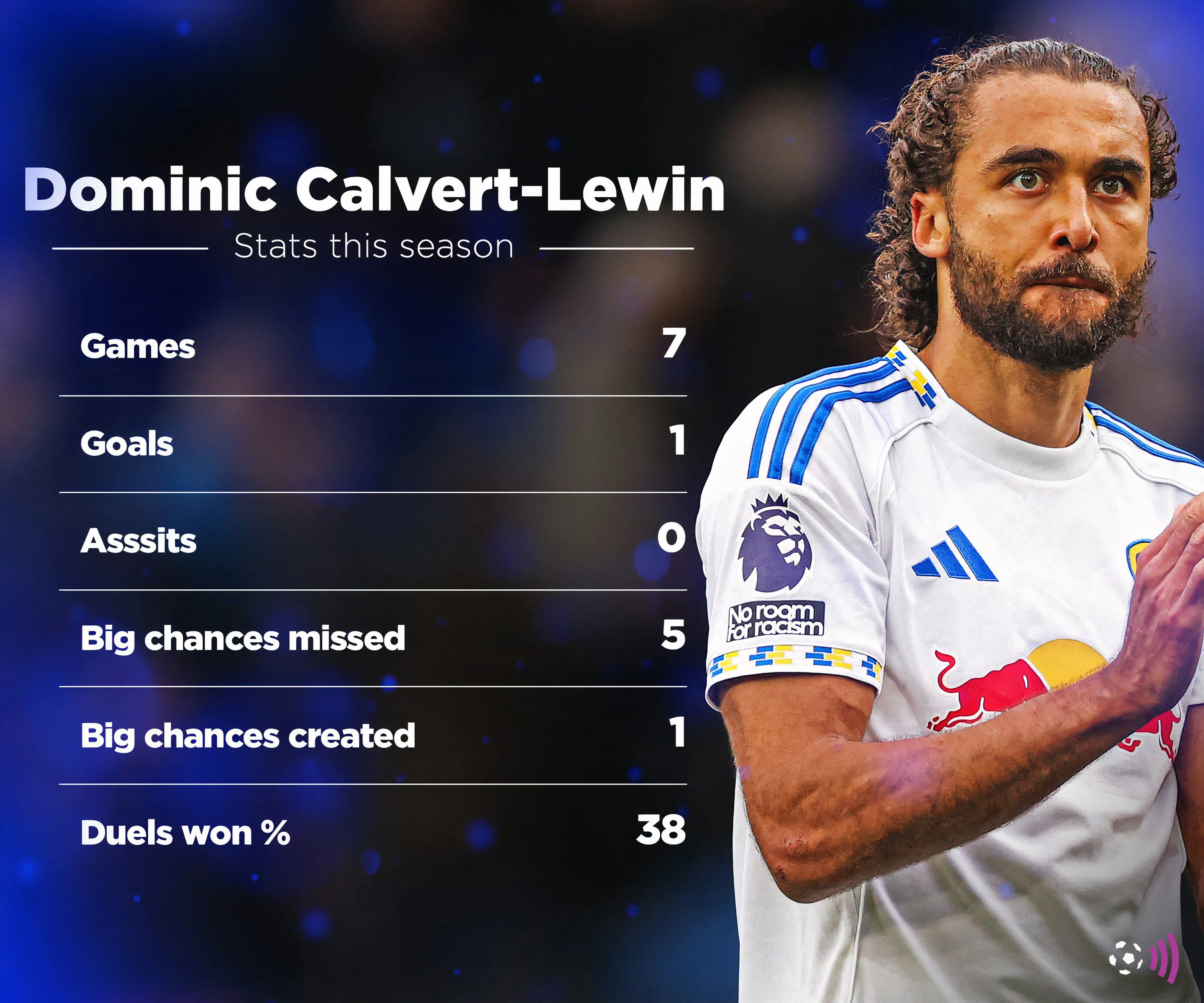 Biểu đồ thống kê Calvert-Lewin vs Haji Wright